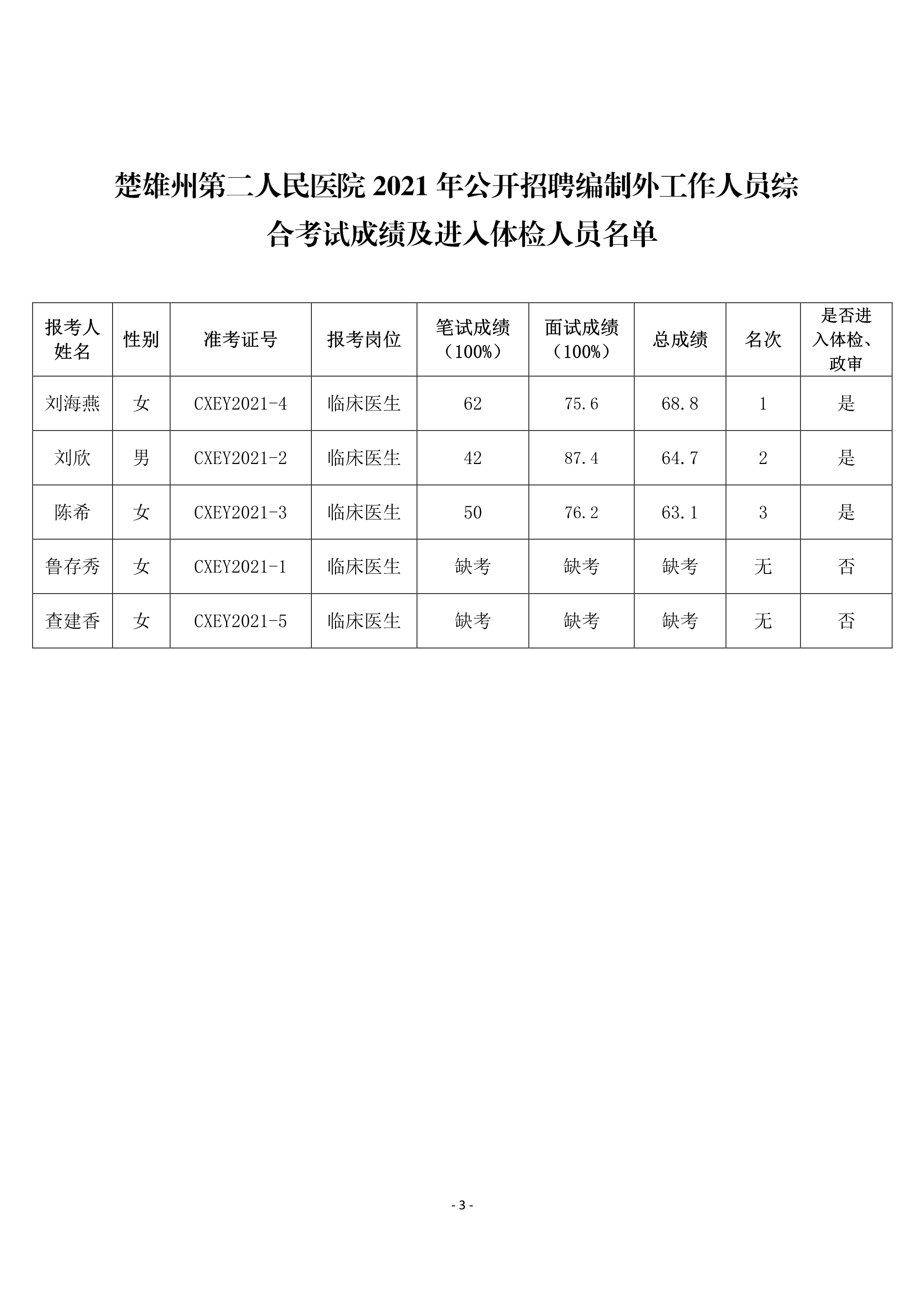 楚雄州第二人民医院2021年公开招聘编制外工作人员综合考试成绩排名公示-3.png